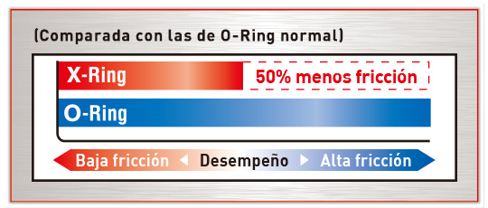 REDUCE A LA MITAD LAS PÉRDIDAS DE POTENCIA