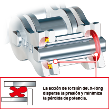 La acción de torsión del X-Ringdispersa la presión y minimizala pérdida de potencia.