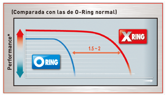 Comparada con las de O-Ring normal