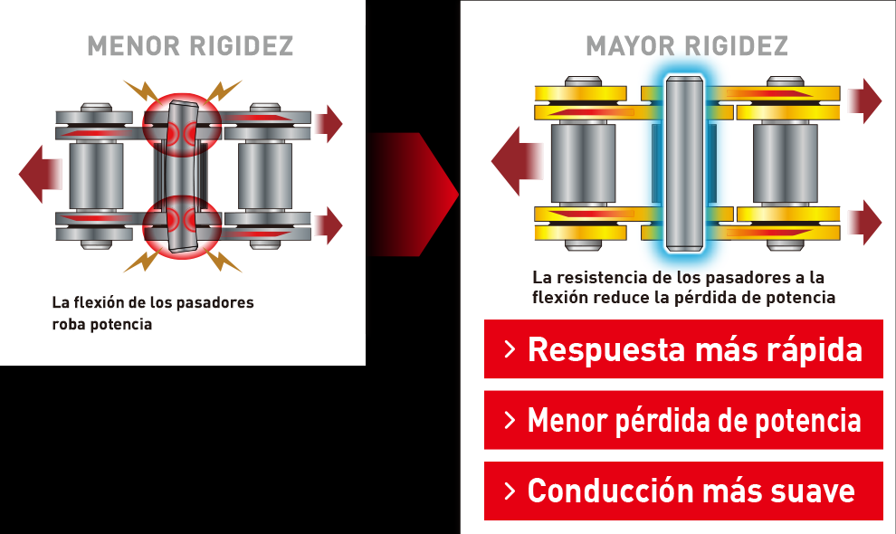 MENOR RIGIDEZ / MAYOR RIGIDEZ