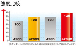 信頼の100％日本製、冷間鍛造ソリッドブシュ採用で耐摩耗性能 