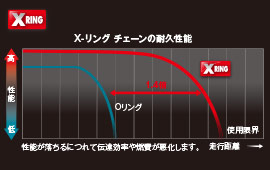 X−リングの驚異的な長寿命